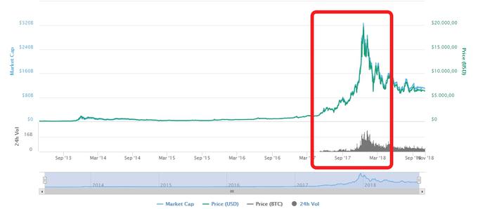 Graf prikazuje obdobje nore rasti in prav tako norega padca cene bitcoina.  | Foto: Coinmarketcap.com