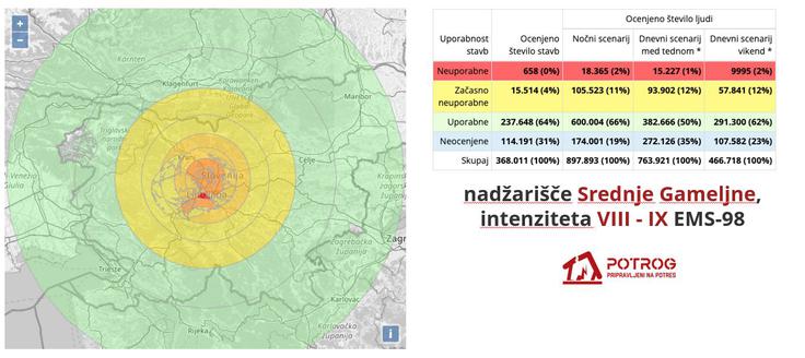 Slovenija leži na območju stikanja Jadranske mikro plošče in Evrazijske makro plošče, zaradi česar so potresi na njenem ozemlju stalno prisotni. V Sloveniji vsako leto zabeležimo okoli 2.000 potresov, od tega jih Ljubljančani občutijo pet do deset odstotkov. Na fotografiji je primer simulacije potresa z intenziteto 8 do 9 pri Srednjih Gameljnah. | Foto: 