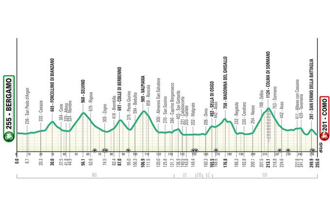 Dirka po Lombardiji trasa | Foto: Il Lombardia