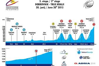 Etape na 22. dirki Po Sloveniji