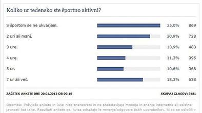 Anketa: Premalo aktivni!