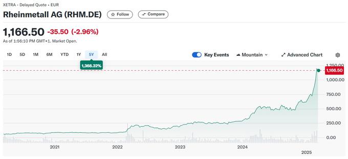 cene delnice Rheinmetalla | Foto: Yahoo Finance