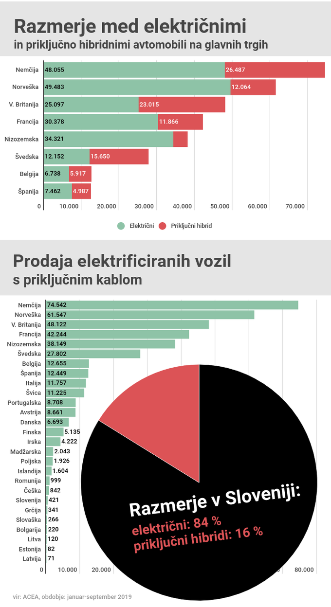 prodaja električni plugin avtomobili | Foto: Gregor Pavšič
