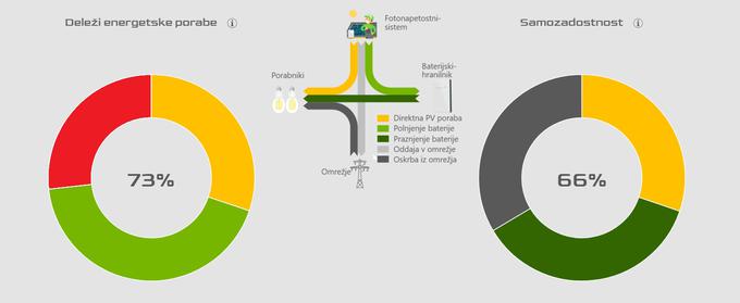 Prikaz samozadostnosti: z rdečo je označen del proizvodnje, ki ga brez možnosti oddaje v omrežje odjemalec izgubi oziroma ga sončna elektrarna ne sme ustvariti.  | Foto: NGEN D.O.O.