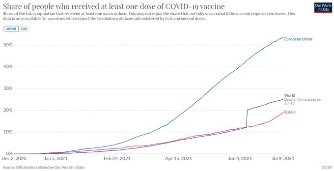 Delež prebivalstva, ki je prejel vsaj eno dozo cepiva proti bolezni covid-19, v Rusiji, EU in svetu. | Foto: Matic Tomšič / Posnetek zaslona