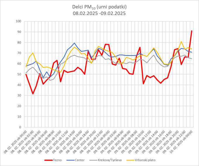 Graf PM10 na urnih podatkih za 8. februar in 9. februar 2025 za avtomatske postaje v Mariboru | Foto: NLZOH