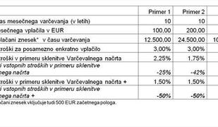 S postopnim varčevanjem se lahko ubranite učinkov finančne krize