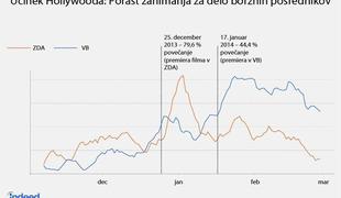 Učinek Hollywooda: vsi bi bili volk z Wall Streeta