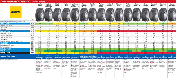 Kliknite za celotno tabelo (datoteka PDF). | Foto: AMZS