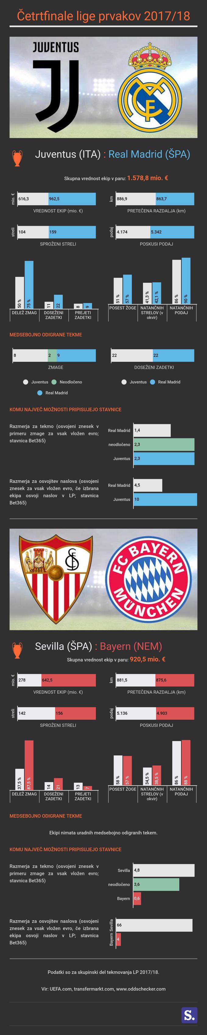 Liga prvakov infografika | Foto: Marjan Žlogar