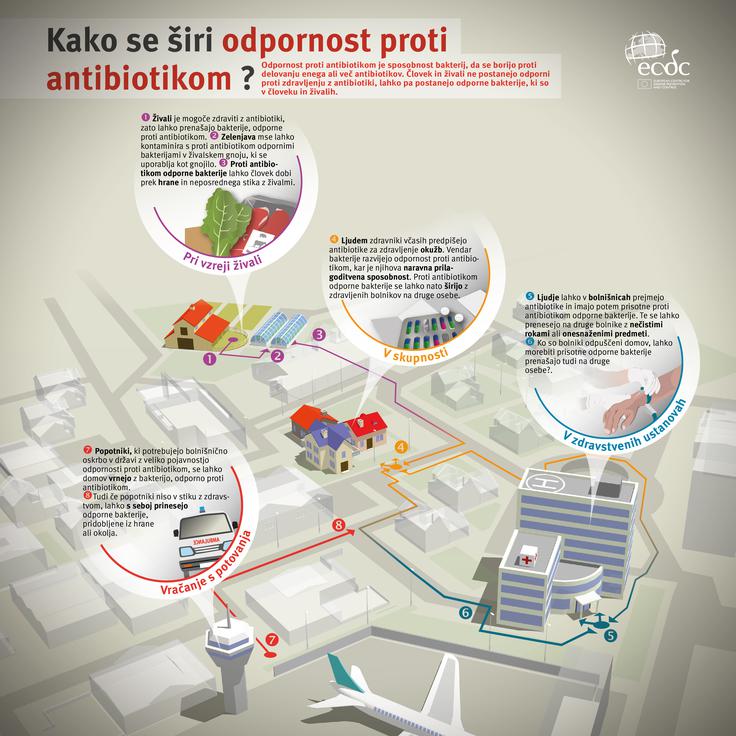 Nepravilna in pretirana uporaba antibiotikov je največja pomoč bakterijam pri razvijanju odpornost na antibiotike, a obstajajo tudi drugi načini spodbujanja te odpornosti, ki zmanjšuje njihovo učinkovitost. | Foto: Evropski center za preprečevanje in obvladovanje bolezni (ECDC)