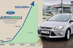 Izdelanih že pol milijona Fordovih motorjev ecoboost 