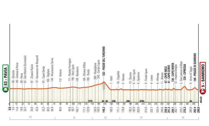 Milano - Sanremo 2026, profil trase | Foto: zajem zaslona