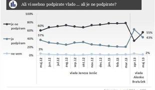 Episcenter: Podpora vladi pada, SDS raste