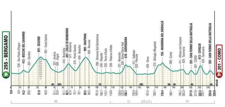 Lombardija 2026, profil | Foto: zajem zaslona
