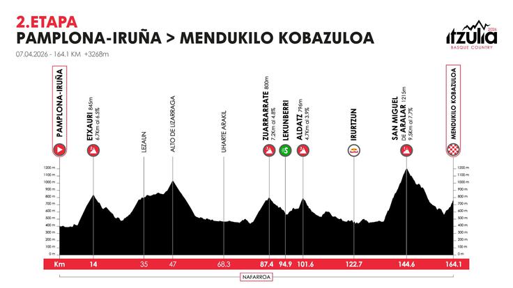 Dirka po Baskiji, 2. etapa | Foto: 