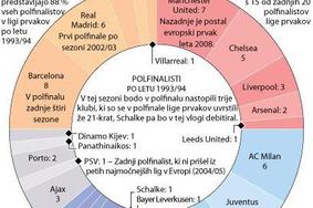 Španci in Angleži vladarji lige prvakov