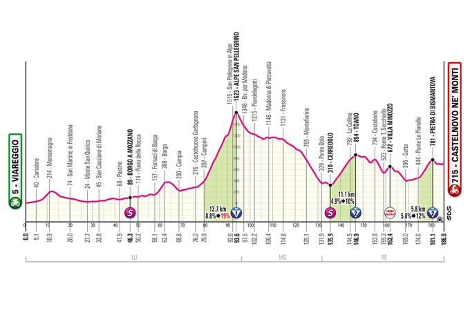 11. etapa Giro 2025 | Foto: 