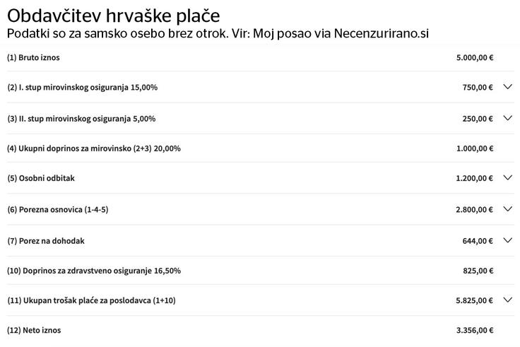 plače Slovenija, Hrvaška | Foto: Optius via Necenzurirano.si