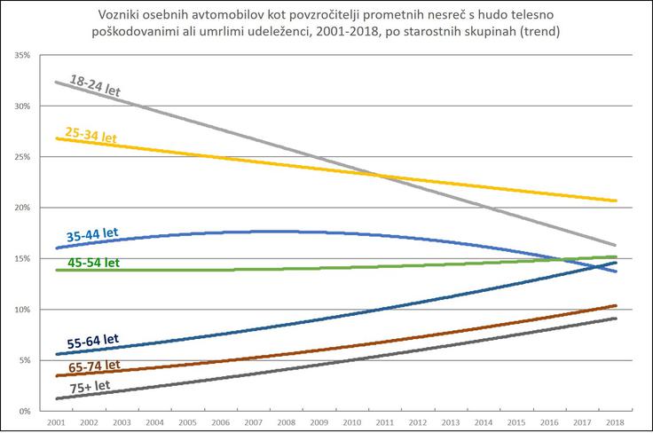 Analiza prometnih nesreč po kriteriju vozniki osebnih avtomobilov kot povzročitelji prometnih nesreč s hudo telesno poškodovanimi ali umrlimi udeleženci v letih od 2001 do 2018 po starostnih skupinah. | Foto: AMZS