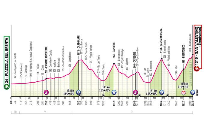 16. etapa Giro 2025 | Foto: 