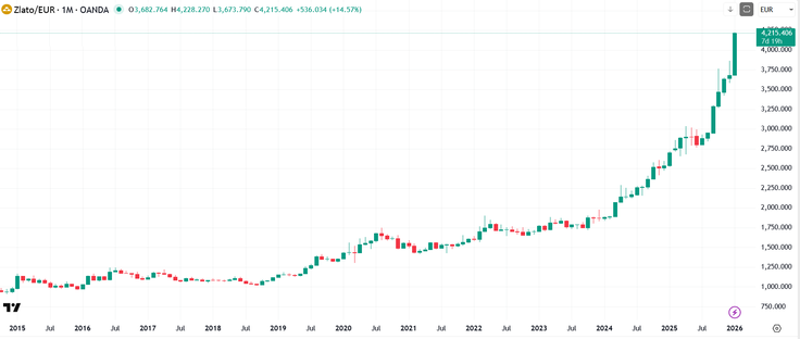 Graf: dolgoročni trend gibanja cene zlata jasno izstopa šele pri pogledu na daljše časovno obdobje. | Foto: Rdeča oranža, d. o. o.