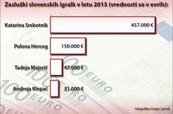 Zaslužki: Serena Williams rekordno, od naših najbolje Srebotnikova