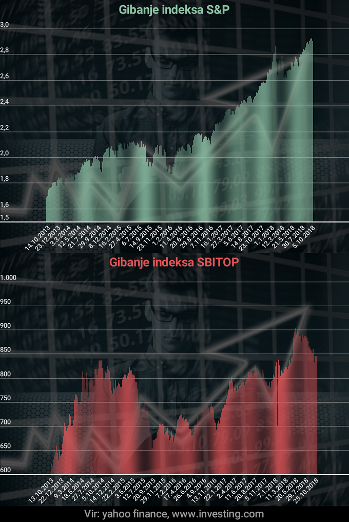 gibanje indeksa S&P in SBITOP | Foto: Infografika: Marjan Žlogar