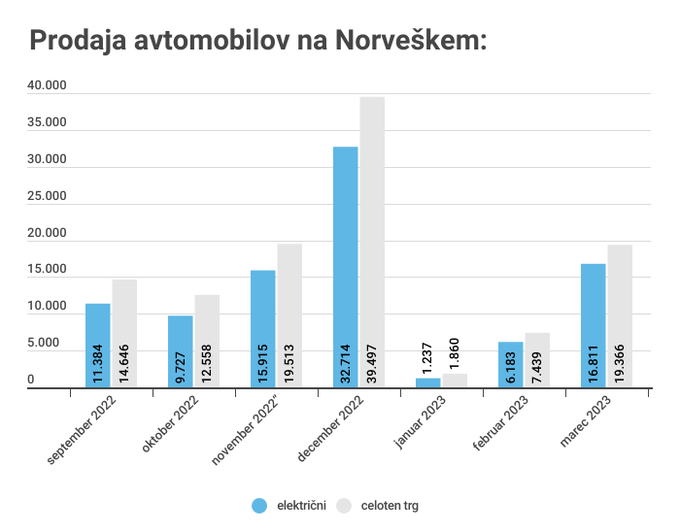 Norveška električni avtomobili prodaja | Foto: 