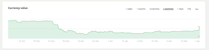 Takole je videti krivulja gibanja cene bitcoina v zadnjih šestih mesecih. Vir: Bitstamp | Foto: Matic Tomšič / Posnetek zaslona