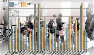 Slovenija prva po naraščanju števila mladih brez služb