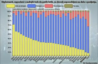 Slovenski delodajalci so v EU med najmanj zadovoljnimi z diplomanti