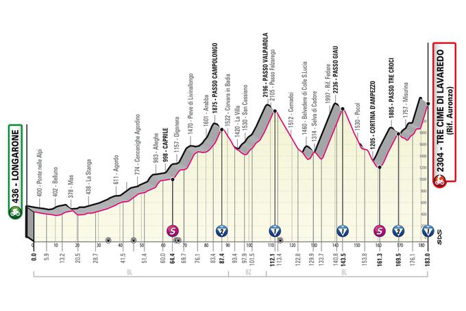 Prerez 19. etape Dirke po Italiji. | Foto: RCS Sport