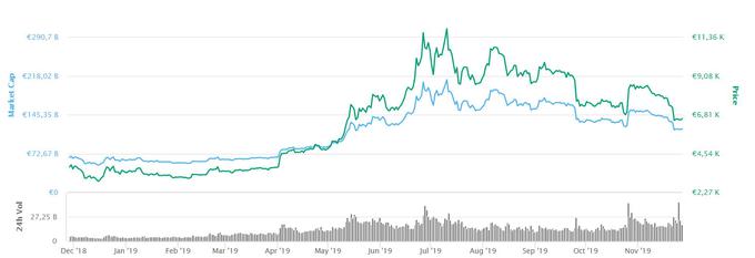 Gibanje cene kriptovalute bitcoin v zadnjih dvanajstih mesecih. | Foto: Coinmarketcap.com