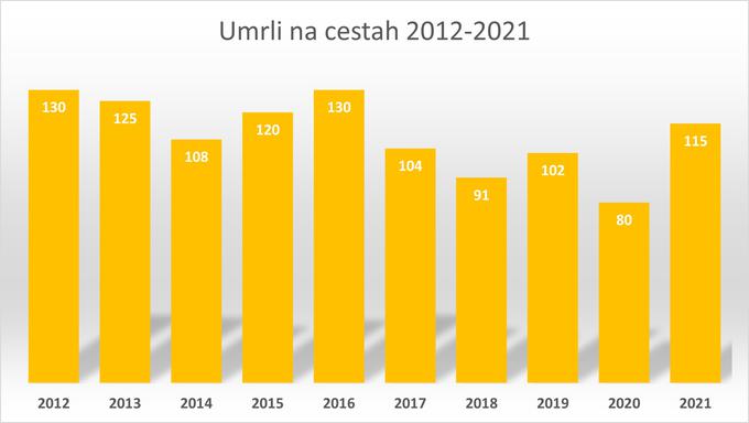 Umrli na cestah 2021 | Foto: AMZS