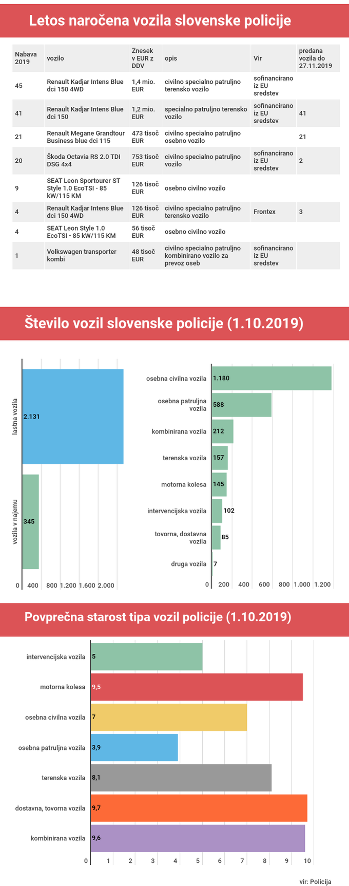 policija avtomobili | Foto: Gregor Pavšič