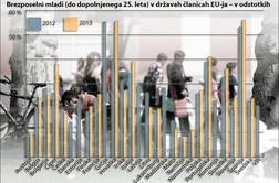 Slovenija prva po naraščanju števila mladih brez služb