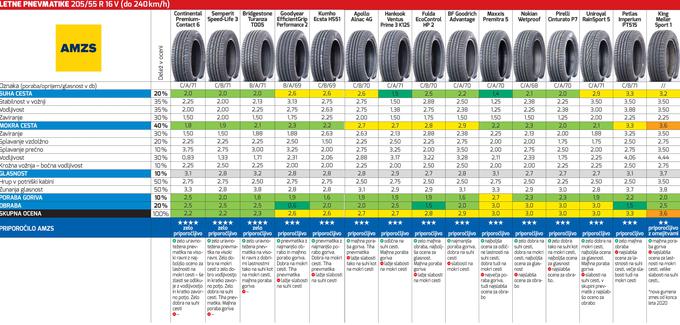Test letne pnevmatike AMZS | Foto: AMZS