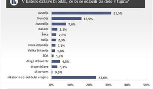 Avstrija vabi z visokimi plačami, Avstralija s številnimi priložnostmi