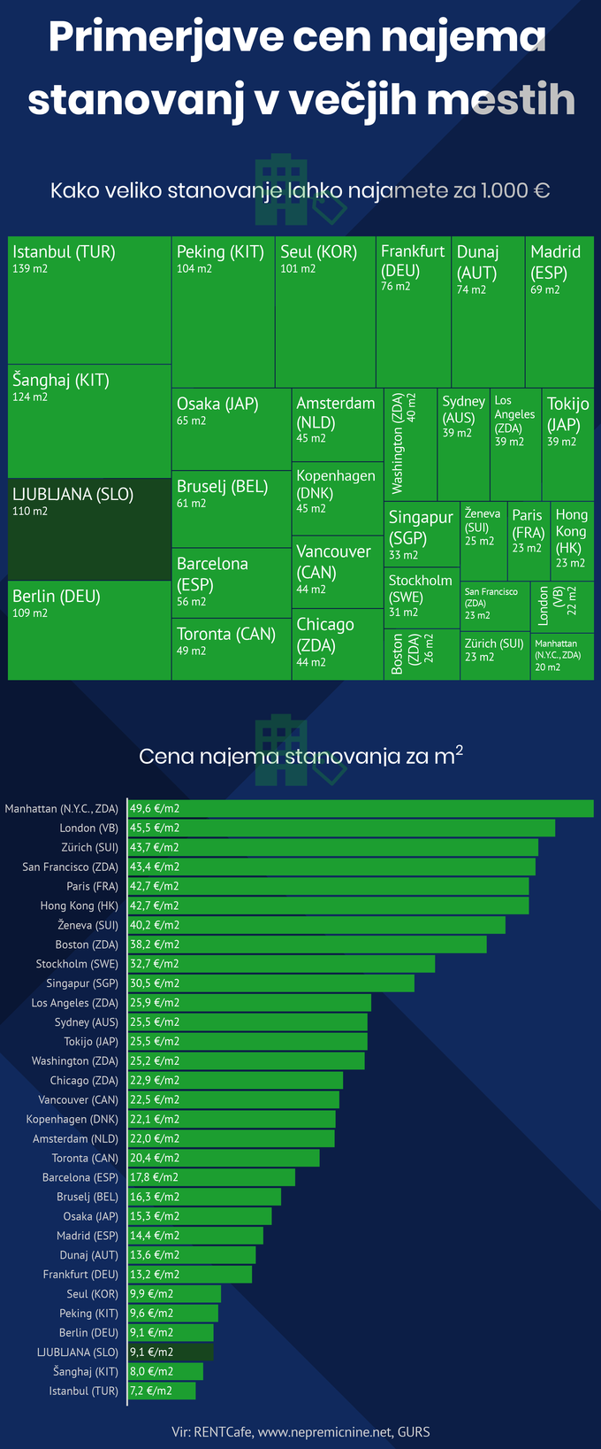 Infografika Cene najema stanovanj v večjih mestin in Lj. | Foto: Marjan Žlogar