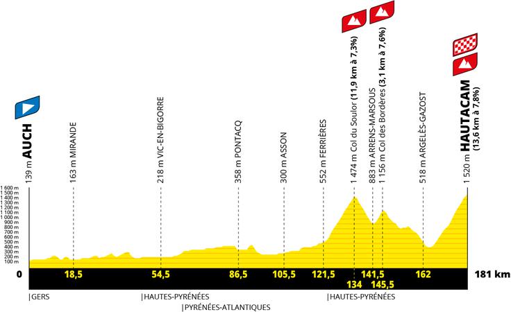 12. etapa Tour de France | Foto: A. S. O.
