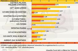 Kdo so najbolje plačani odvetniki v Sloveniji?