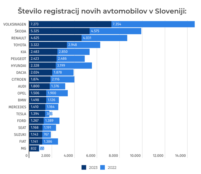 prodaja avtomobilov Slovenija 2023 | Foto: Gregor Pavšič