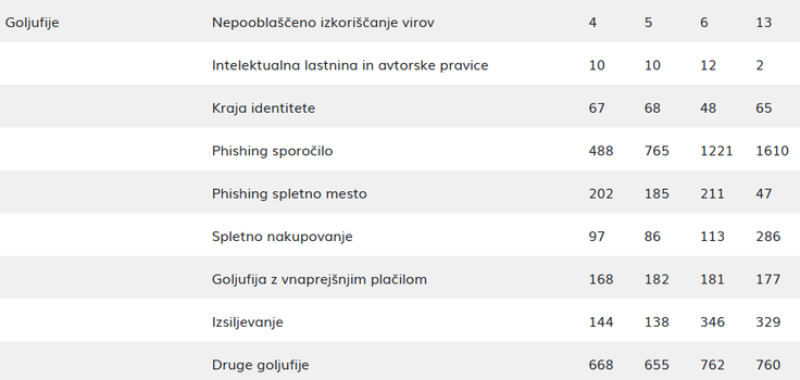 Pregled goljufij, ki jih je v letu 2023 obravnaval SI-CERT. Poročila o kibernetski varnosti v številkah za leto 2024 še niso izdali. | Foto: SI-CERT