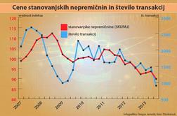 Cene nepremičnin v zadnjih petih letih za tretjino nižje. Gredo lahko še navzdol?