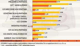 Kdo so najbolje plačani odvetniki v Sloveniji?