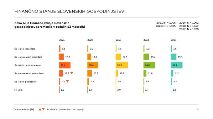 Epidemija dobri polovici slovenskih prebivalcev le ni načela njihove finančne stabilnosti. | Foto: Masterindex