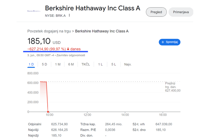 BRK | Trgovanje z delnico Berkshire Hathaway razreda A je bilo takoj zaustavljeno. Iz NYSE so približno dvajset minut po globokem padcu vrednosti delnice sporočili, da preiskujejo tehnično napako. Kaj jo je povzročilo, še ni jasno. | Foto posnetek zaslona