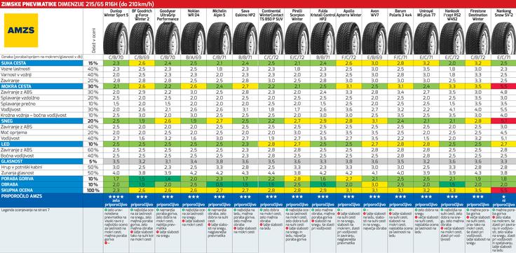 Kliknite za ogled celotne tabele z rezultati testa (datoteka PDF). | Foto: AMZS