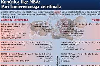 Nocoj začetek končnice lige NBA